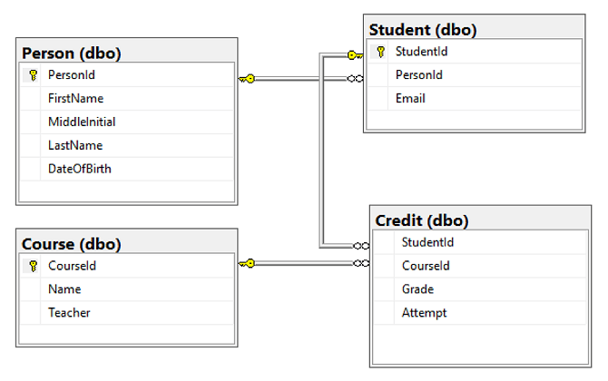Screenshot della finestra di progettazione tabelle in SQL Server Management Studio (SSMS) che mostra le relazioni tra le tabelle.