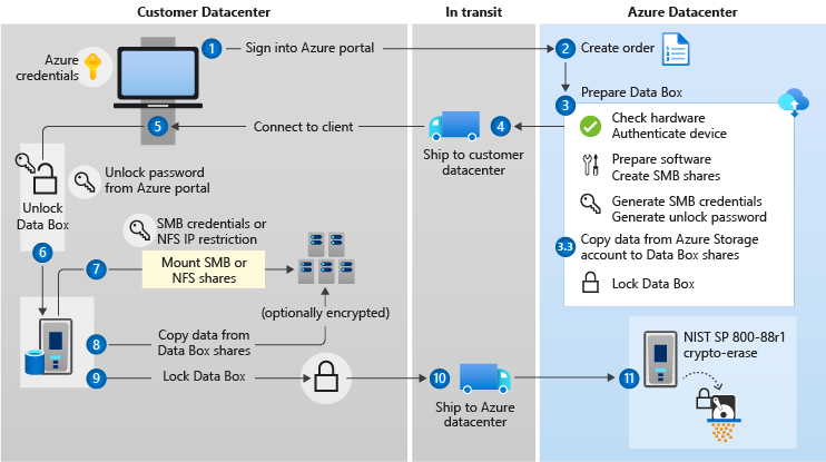 Diagramma che illustra la sicurezza dell'esportazione di Data Box.