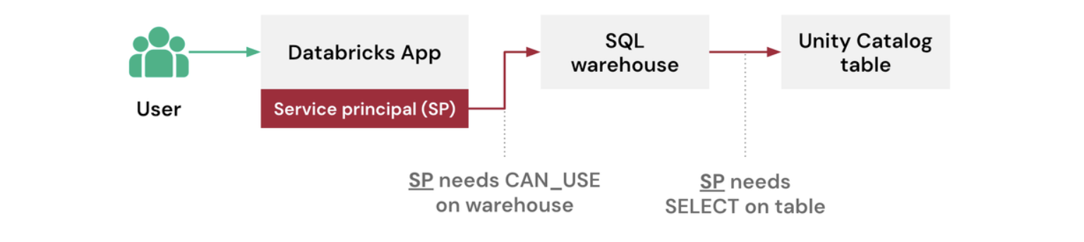 Visualizzare l'autenticazione di un'entità servizio in un'app