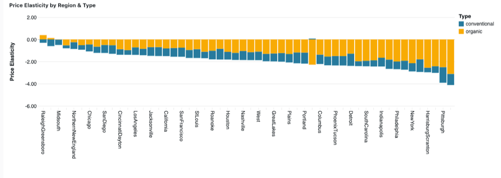 Sezione che confronta i prezzi e le aree geografiche