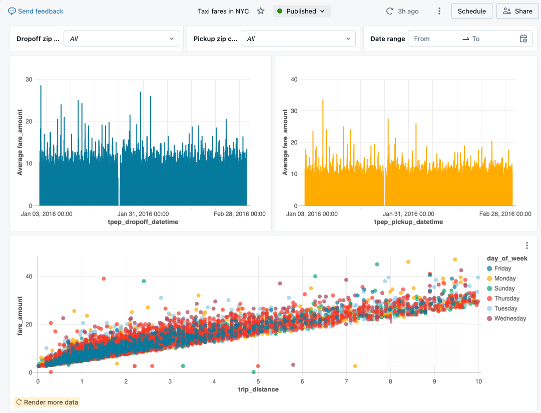 Un dashboard pubblicato, configurato usando la procedura descritta in questa esercitazione.