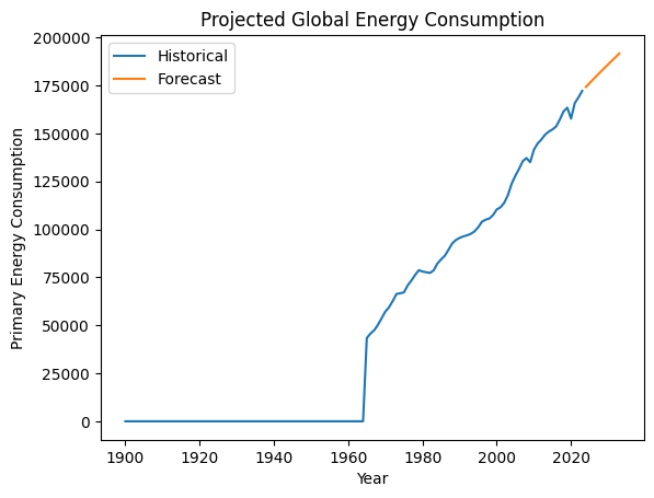 Grafico che mostra il consumo di energia globale cronologico e proiettato.