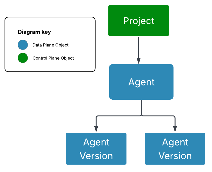 Diagramma che illustra come i progetti Foundry organizzano le versioni degli agenti e gli agenti.