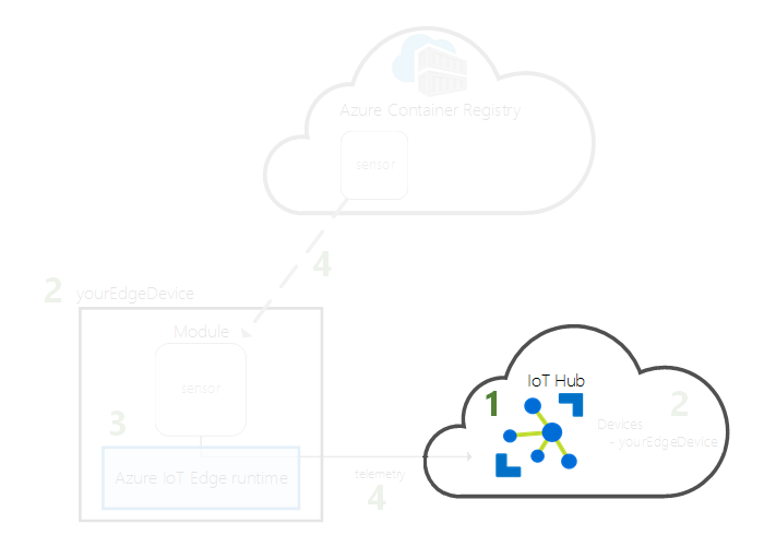 Diagramma che illustra come creare un IoT Hub nel cloud.