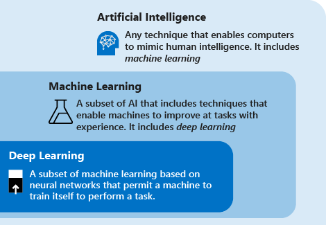 Diagramma che descrive le relazioni tra intelligenza artificiale, Machine Learning e Deep Learning.