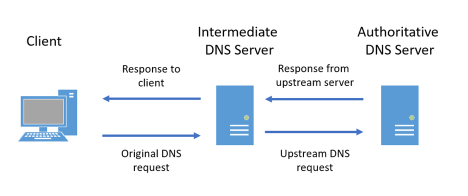 Flusso di richiesta DNS semplificato.