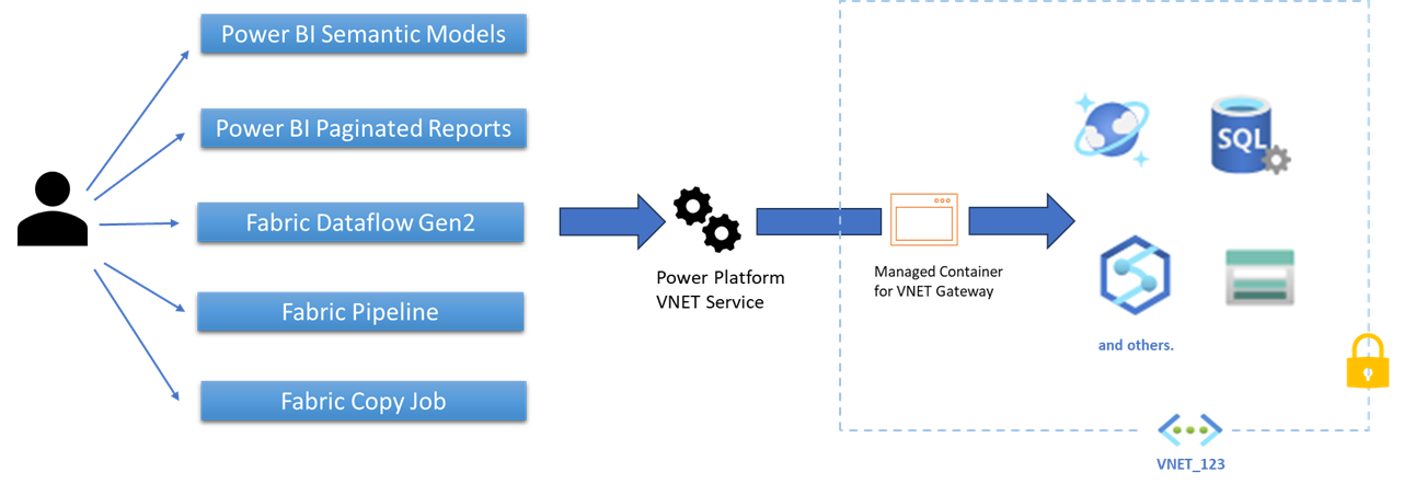 Diagramma delle funzionalità di base della rete virtuale dall'utente ai dati.