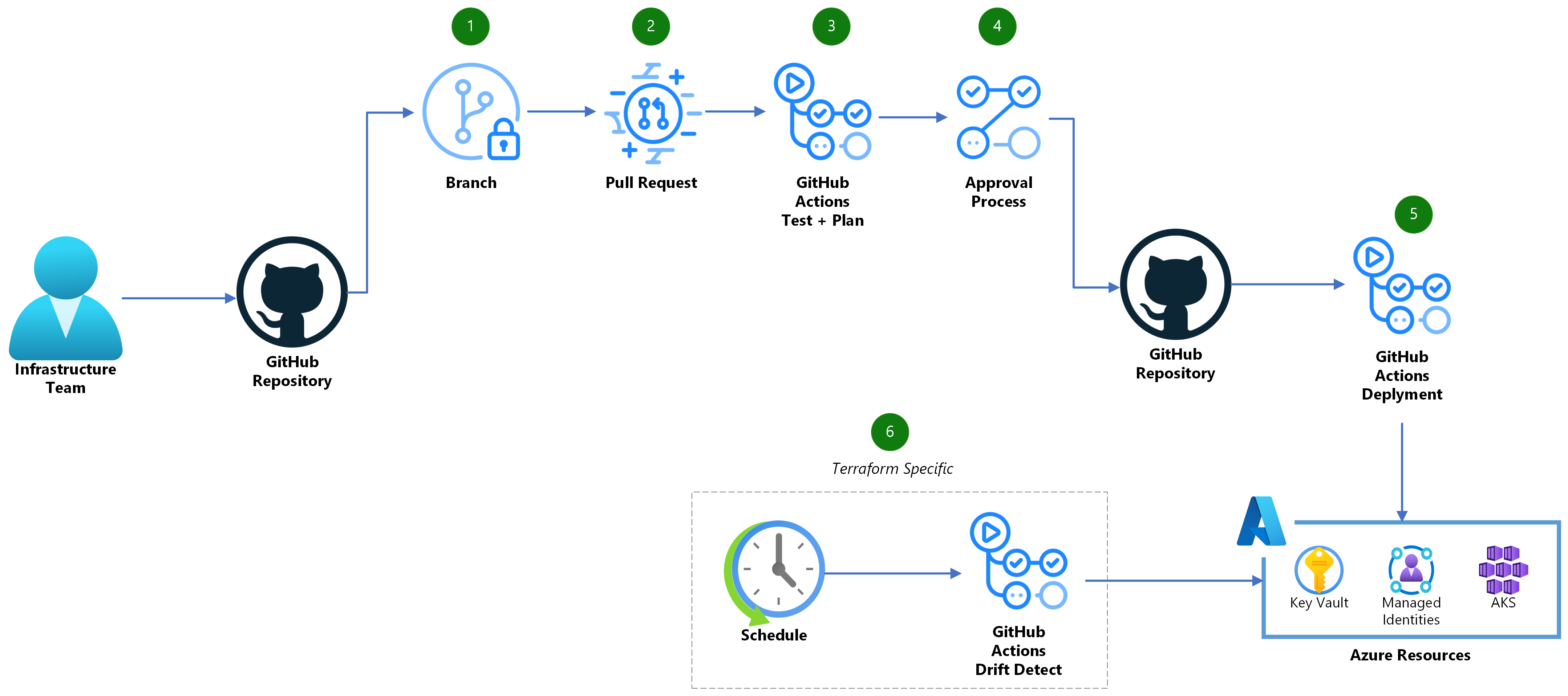 Panoramica dell'architettura dell'uso di CI/CD per distribuire Azure