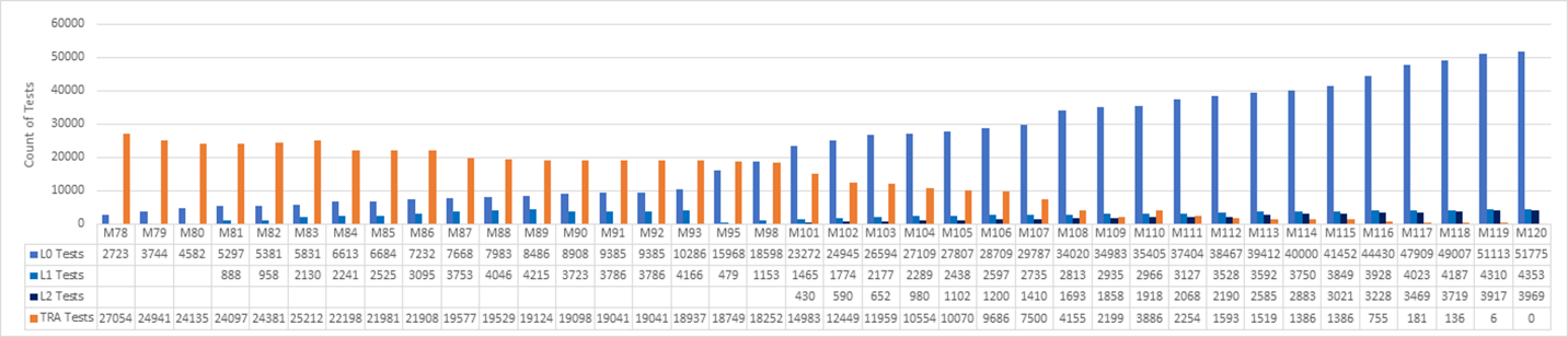 Diagramma che mostra un bilanciamento del portfolio di test di esempio nel tempo.