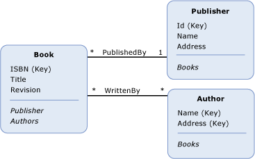 Diagramma che mostra un modello concettuale con tre tipi di entità.