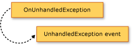 Diagramma che mostra il metodo OnUnhandledException che genera l'evento UnhandledException.