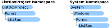 Screenshot che contiene due gerarchie di namespace.