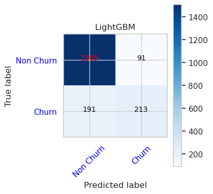 Il grafico mostra la matrice di confusione per LightGBM.