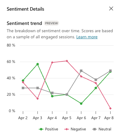 Screenshot del grafico delle tendenze delle valutazioni nel tempo.