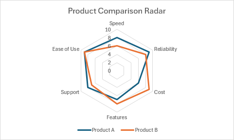 A radar chart comparing multiple attributes of two products across six dimensions.