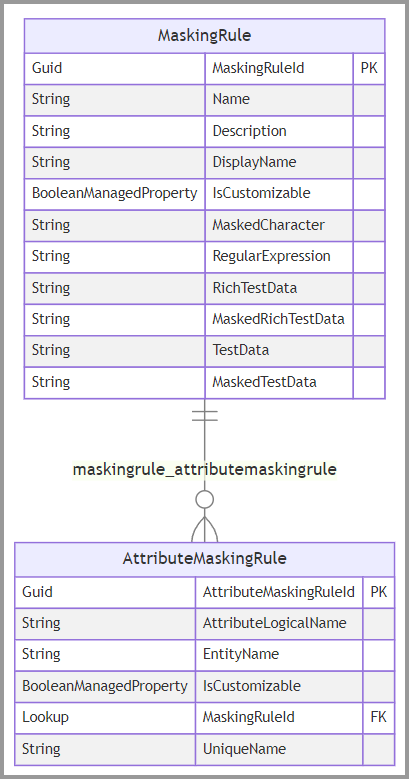Diagram showing columns and relationships between the MaskingRule and AttributeMaskingRule tables