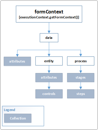 modello a oggetti formContext Data.