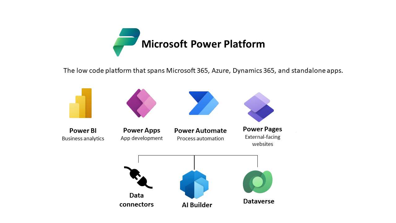 Diagramma con panoramica di Microsoft Power Platform.