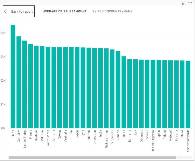 Screenshot del grafico mostrante l'importo delle vendite per Paese/Regione.