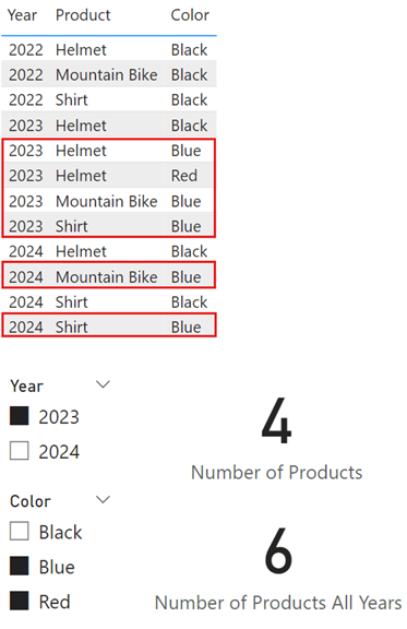 Screenshot di una tabella che mostra anno, prodotto e colore. Esistono due filtri dei dati, uno impostato su Year uguale a 2023 e uno impostato su Color è uguale a Blu e Rosso. La misura Number of Products restituisce 4 e la misura Number of Products All Years restituisce 6.