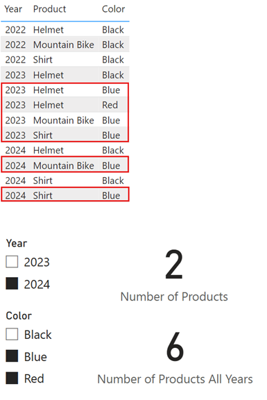 Screenshot di una tabella che mostra anno, prodotto e colore. Esistono due filtri dei dati, uno impostato su Year uguale a 2024 e uno impostato su Color è uguale a Blu e Rosso. La misura Number of Products restituisce 2 e la misura Number of Products All Years restituisce 6.