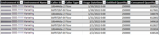 Screenshot del report utente per flusso nell'interfaccia di amministrazione di Power Platform, che mostra una tabella con colonne e righe riempite con dati di esempio. 