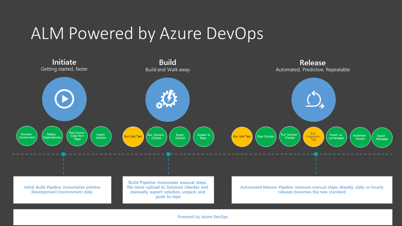 ALM alimentato da Azure DevOps.