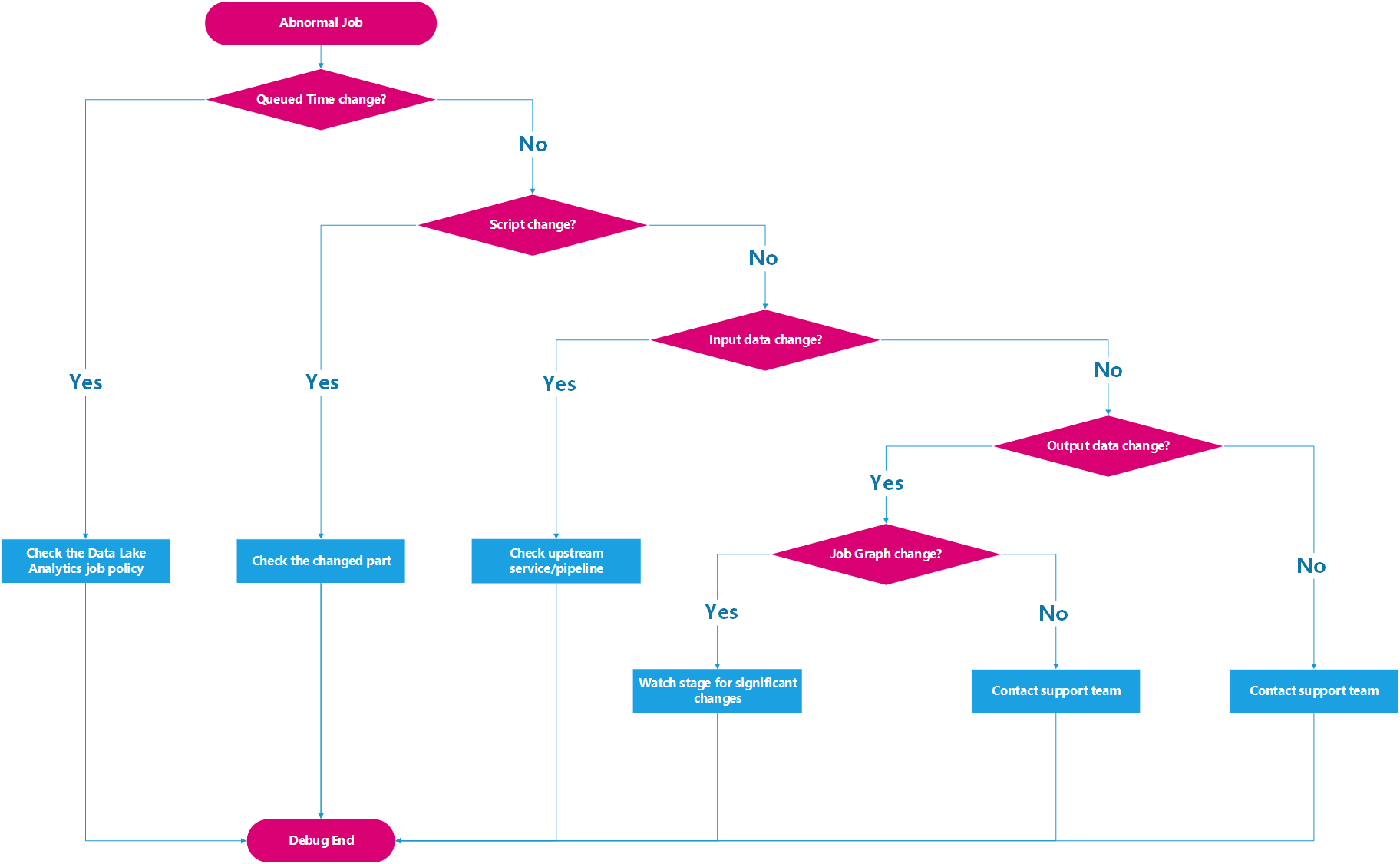 Diagramma di processo per controllare le differenze tra i lavori