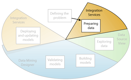 Data mining secondo passaggio: preparazione dei dati
