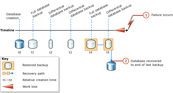 Ripristino di backup completi e differenziali del database
