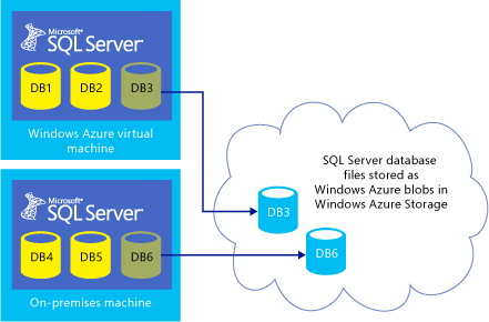 Integrazione di SQL Server con Archiviazione di Azure