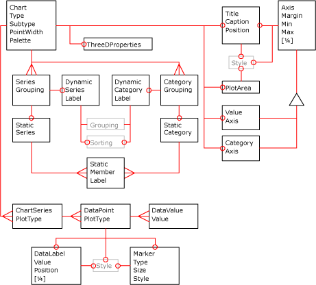 Diagramma degli elementi XML pert un report grafico