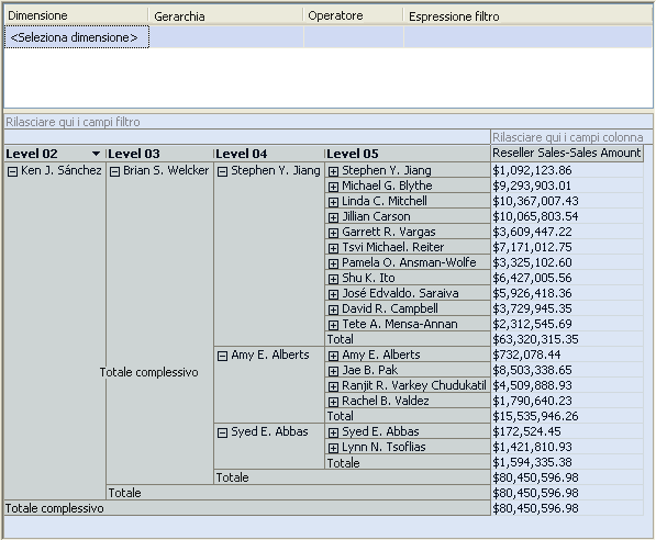 Gerarchia Employees visualizzata nel riquadro dei dati