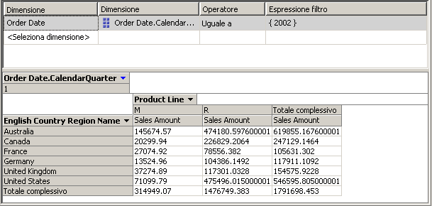 Vendite Internet per il primo trimestre del 2002