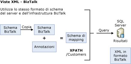 Utilizzo di una copia dello schema per l'aggiunta di annotazioni.
