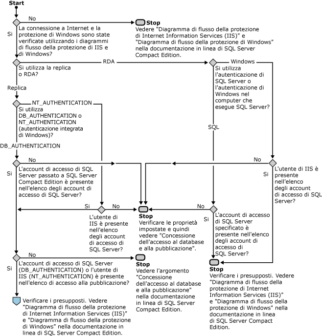 Diagramma di flusso della protezione di SQL Server