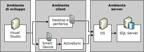 Architettura di SQL Server Compact Edition