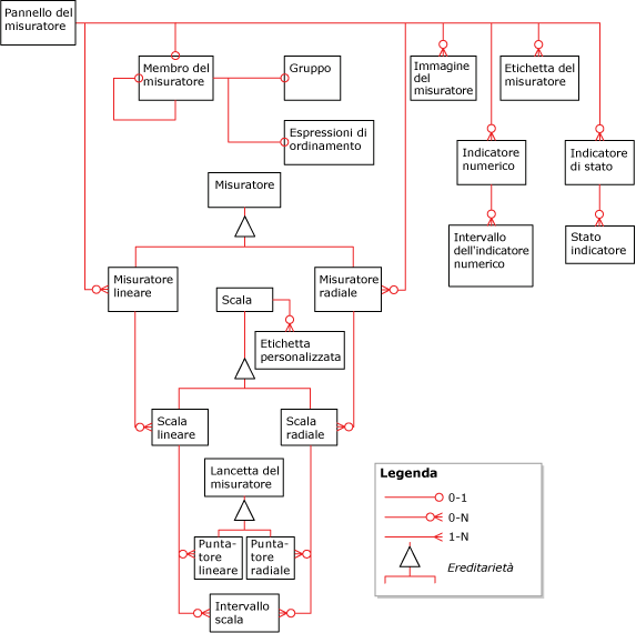 Diagramma della panoramica degli elementi del misuratore