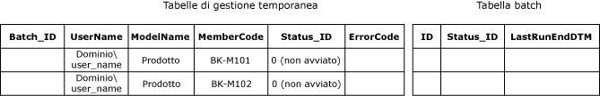 Tabelle batch e di gestione temporanea