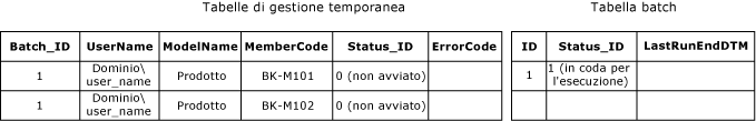 Tabelle batch e di gestione temporanea