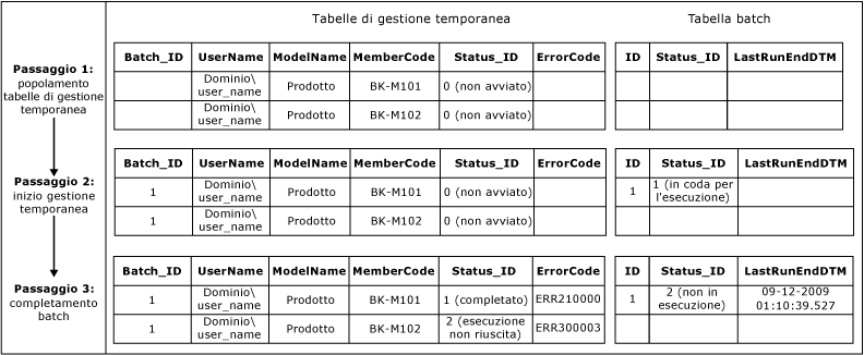 Flusso di lavoro del processo di gestione temporanea