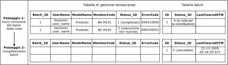 Flusso di lavoro di cancellazione della coda di gestione temporanea