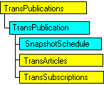 Modello a oggetti SQL-DMO in cui è visualizzato l'oggetto corrente