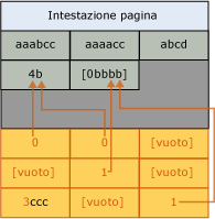 Pagina dopo la compressione basata su dizionario