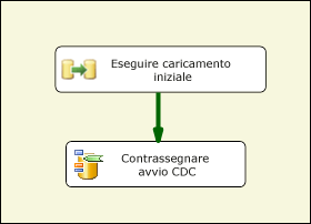Pacchetto SSIS per la gestione dei primi due scenari