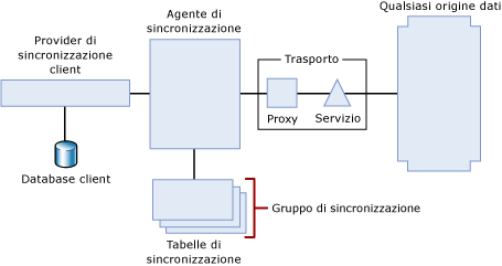 Topologia per la sincronizzazione basata su servizio