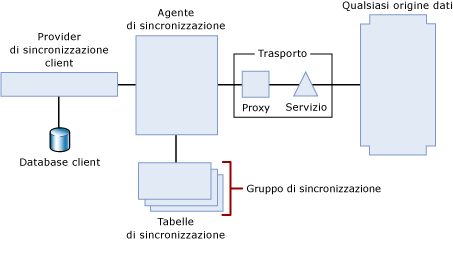 Topologia per la sincronizzazione basata su servizi