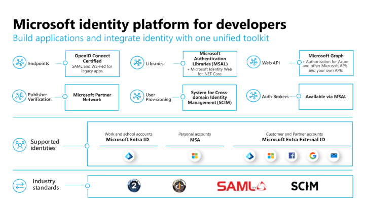 Diagramma illustra il toolkit unificato di Microsoft Identity Platform per sviluppatori che supporta diverse identità e standard di settore.