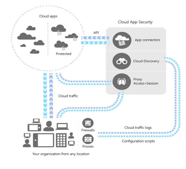 Diagramma dell'architettura che illustra come un'organizzazione usa le funzionalità di Defender for Cloud Apps, inclusi connettori app, cloud discovery e accesso proxy. I connettori app si connettono alle app cloud protette tramite LE API. Cloud Discovery usa i log del traffico e fornisce script di configurazione. L'accesso proxy si trova tra l'organizzazione e le app protette nel cloud.