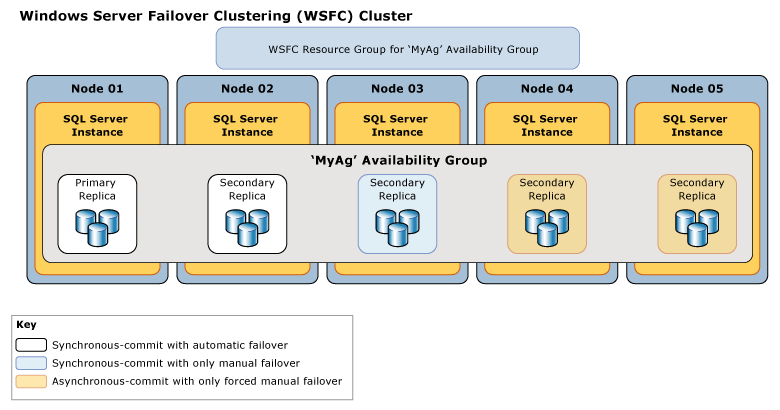 Diagramma delle modalità di disponibilità e failover delle repliche.